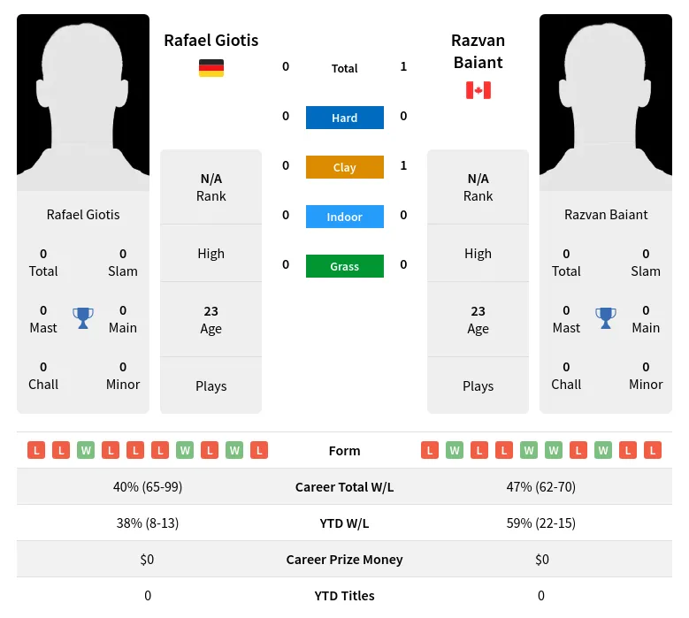 Baiant Giotis H2h Summary Stats 30th June 2024