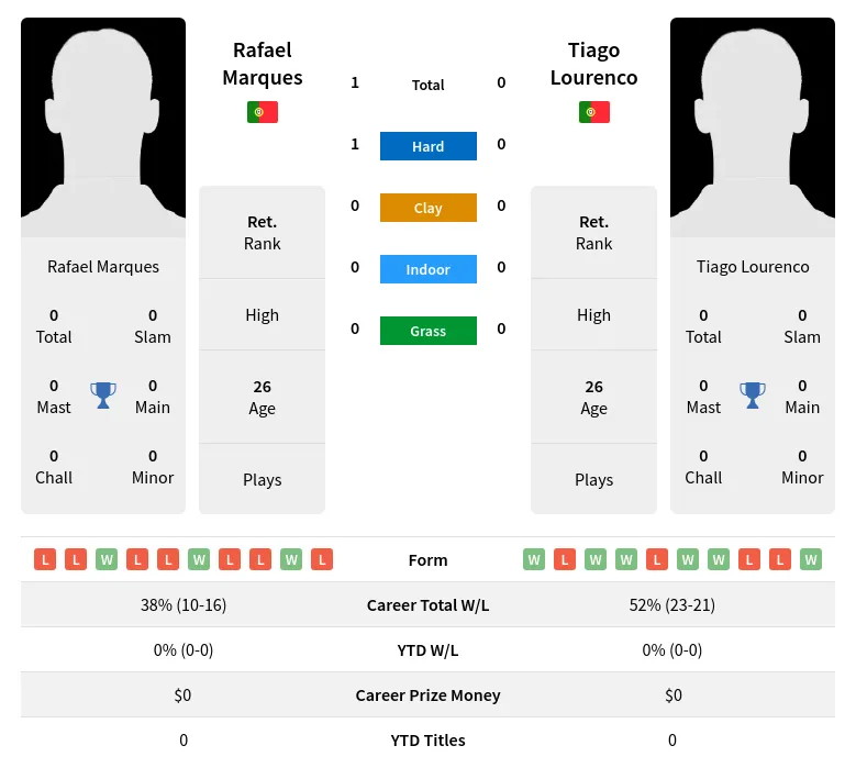 Marques Lourenco H2h Summary Stats 23rd June 2024