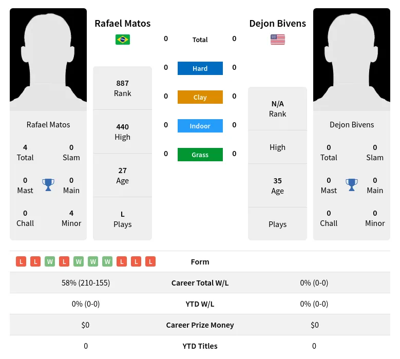 Matos Bivens H2h Summary Stats 29th March 2024