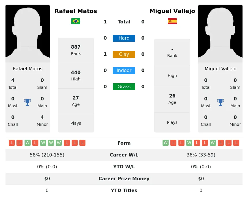 Matos Vallejo H2h Summary Stats 29th March 2024