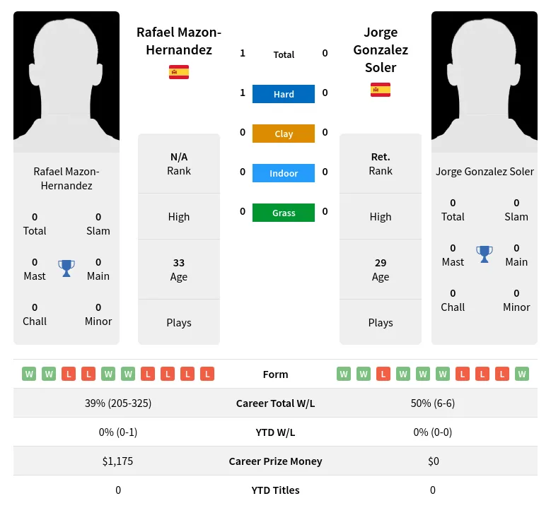 Mazon-Hernandez Soler H2h Summary Stats 29th March 2024