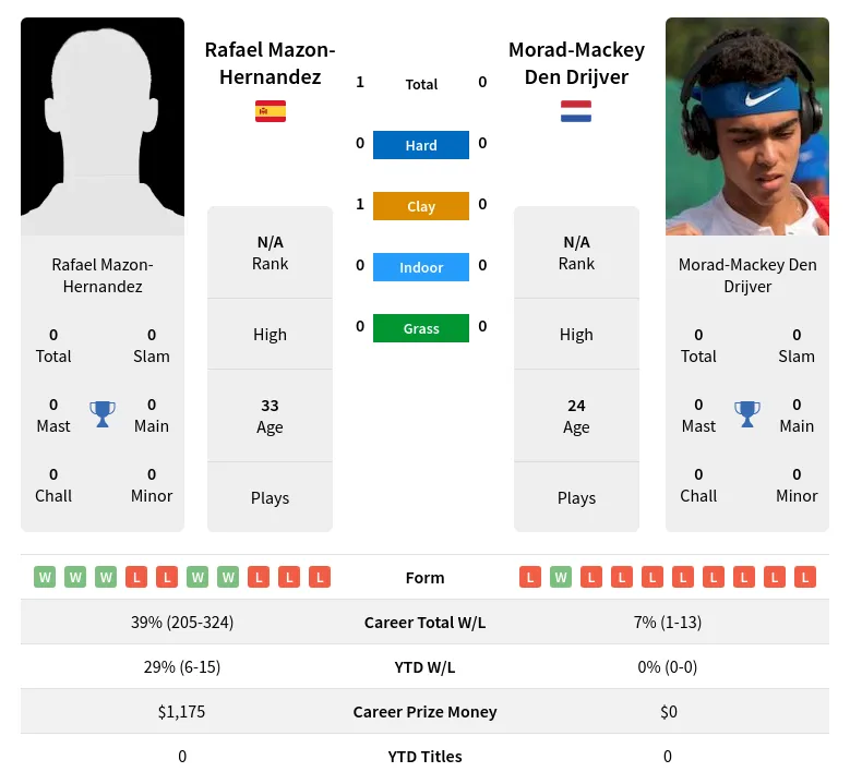 Drijver Mazon-Hernandez H2h Summary Stats 29th March 2024