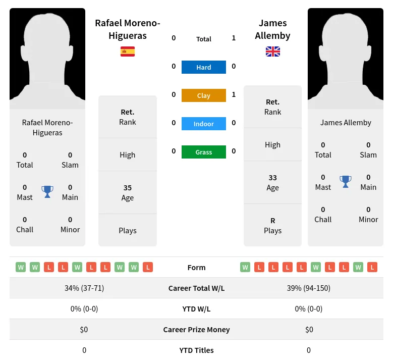 Allemby Moreno-Higueras H2h Summary Stats 19th April 2024