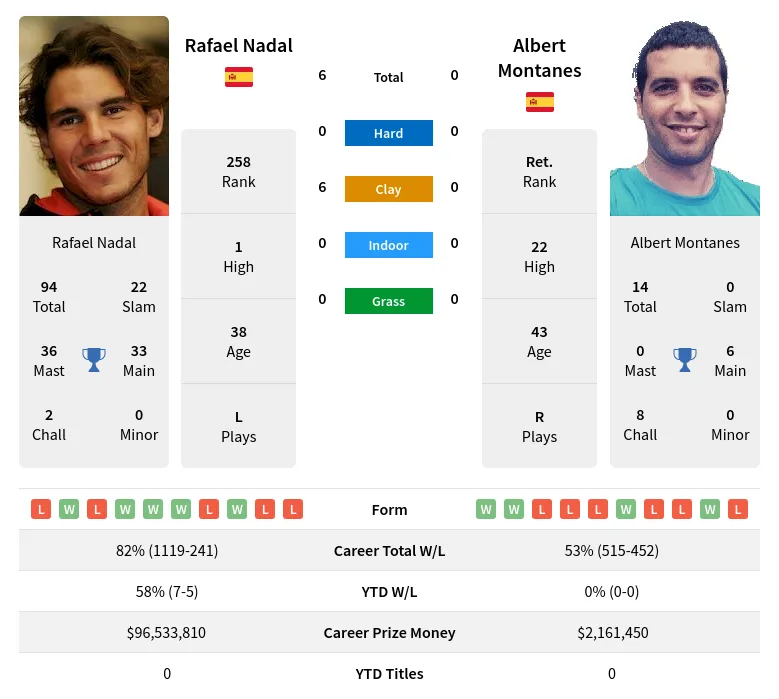 Nadal Montanes H2h Summary Stats 23rd June 2024