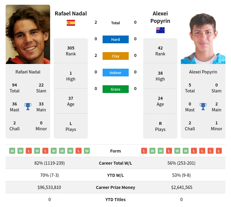 Nadal Popyrin H2h Summary Stats 18th April 2024