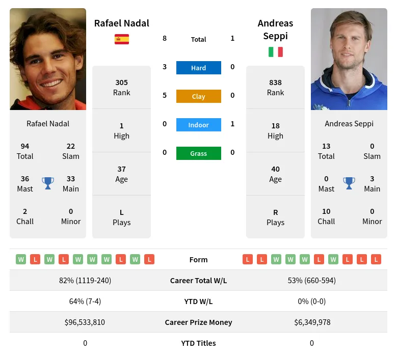 Seppi Nadal H2h Summary Stats 20th April 2024