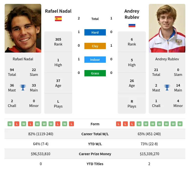 Nadal Rublev H2h Summary Stats 1st July 2024