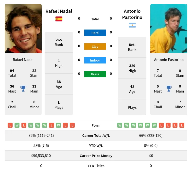 Nadal Pastorino H2h Summary Stats 19th April 2024