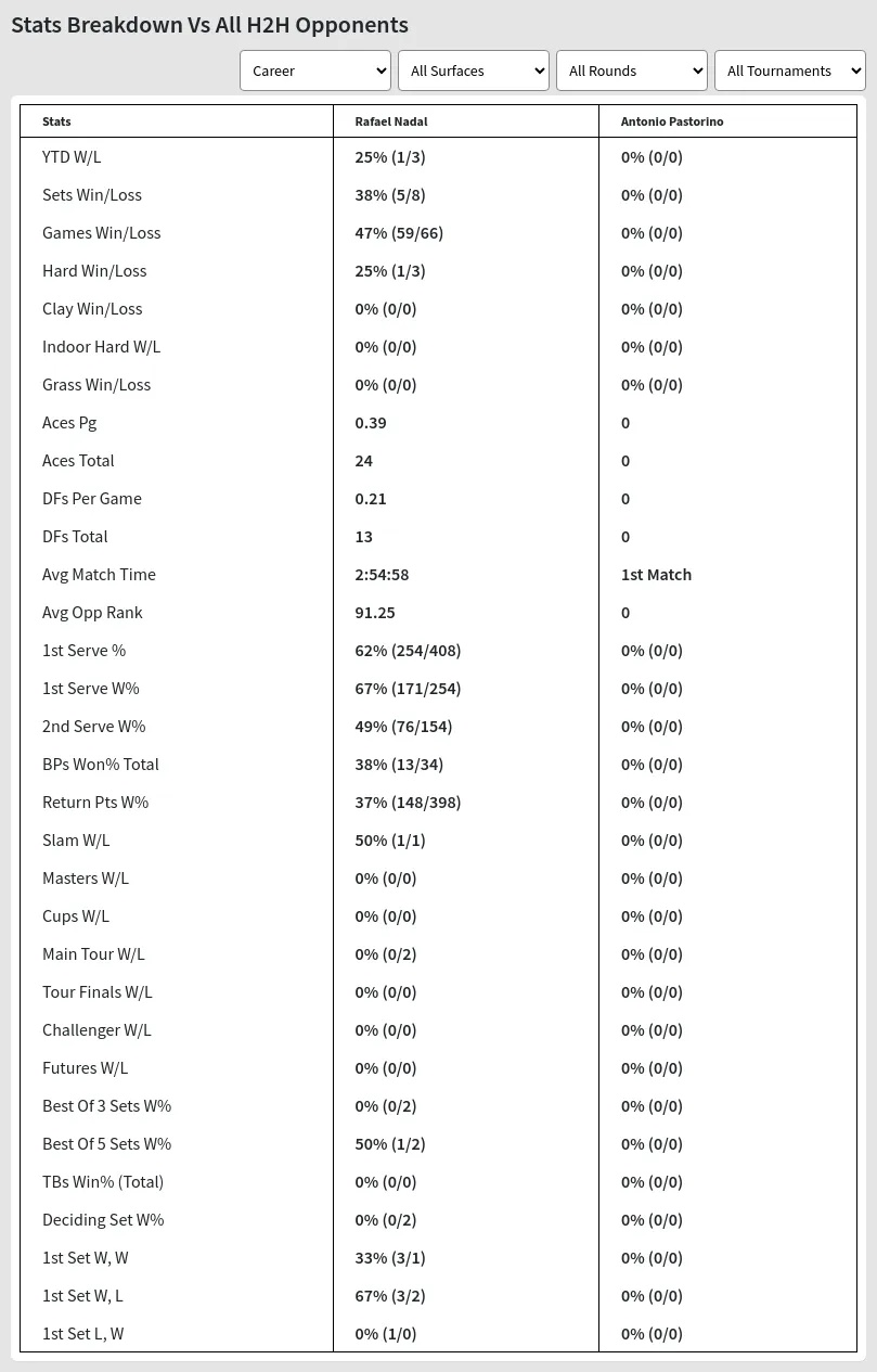 Rafael Nadal Antonio Pastorino Prediction Stats 