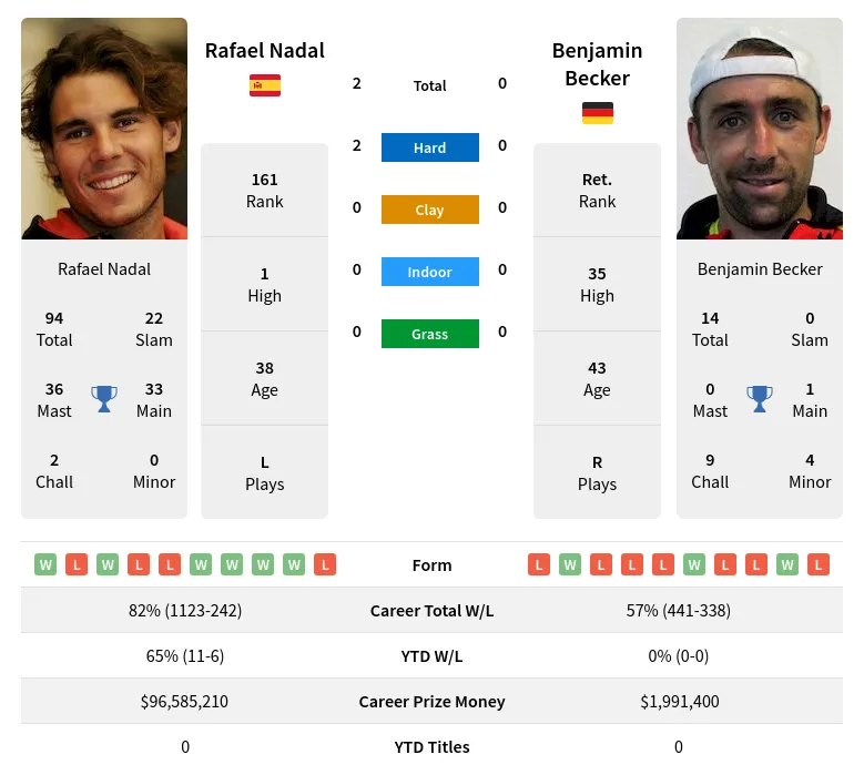 Nadal Becker H2h Summary Stats 17th April 2024