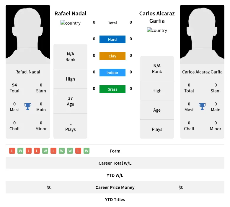 Nadal Garfia H2h Summary Stats 18th April 2024