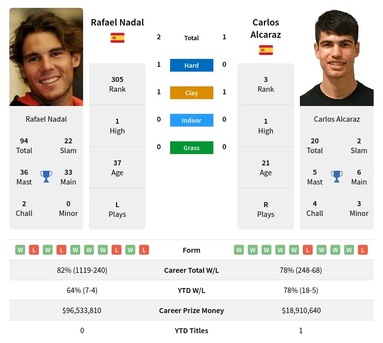 Nadal Alcaraz H2h Summary Stats 17th April 2024