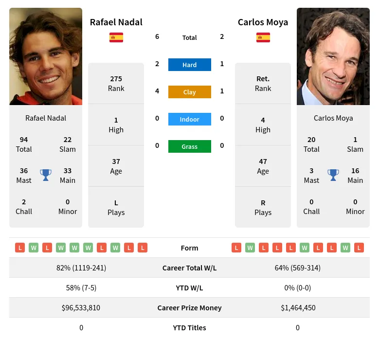 Nadal Moya H2h Summary Stats 5th May 2024