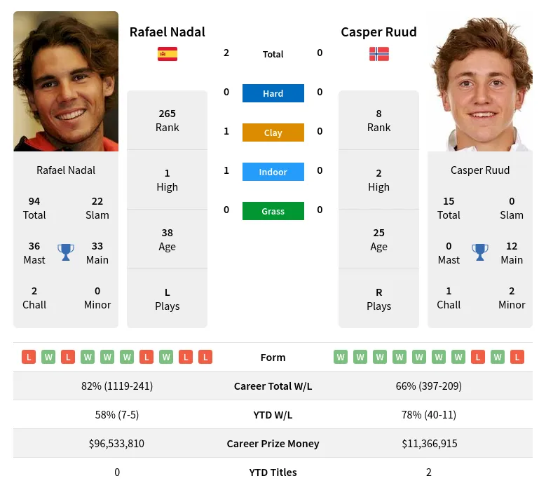 Nadal Ruud H2h Summary Stats 23rd April 2024