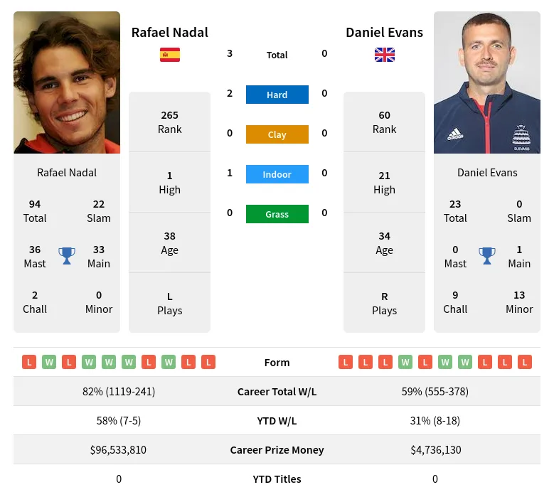 Nadal Evans H2h Summary Stats 28th March 2024