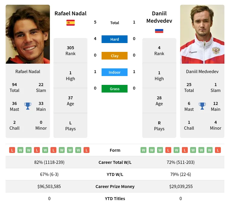 Nadal Medvedev H2h Summary Stats 5th December 2023