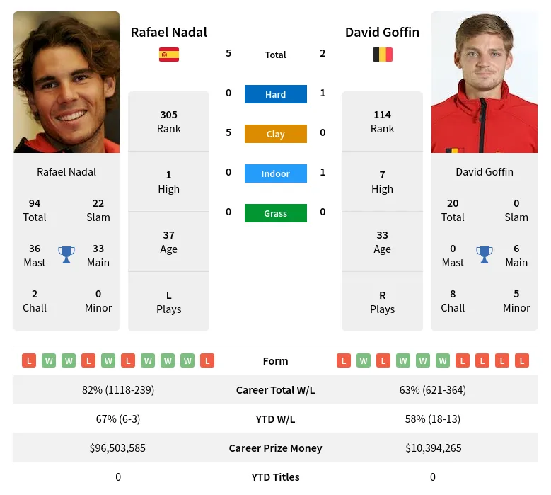 Nadal Goffin H2h Summary Stats 28th March 2024