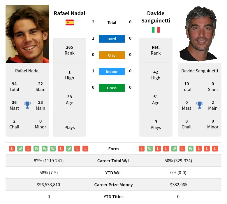 Nadal Sanguinetti H2h Summary Stats 17th April 2024
