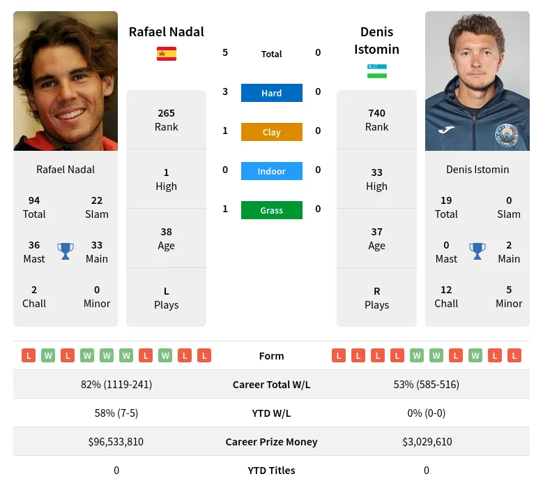 Nadal Istomin H2h Summary Stats 16th April 2024