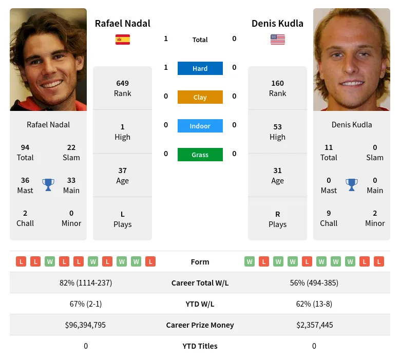 Nadal Kudla H2h Summary Stats 24th April 2024