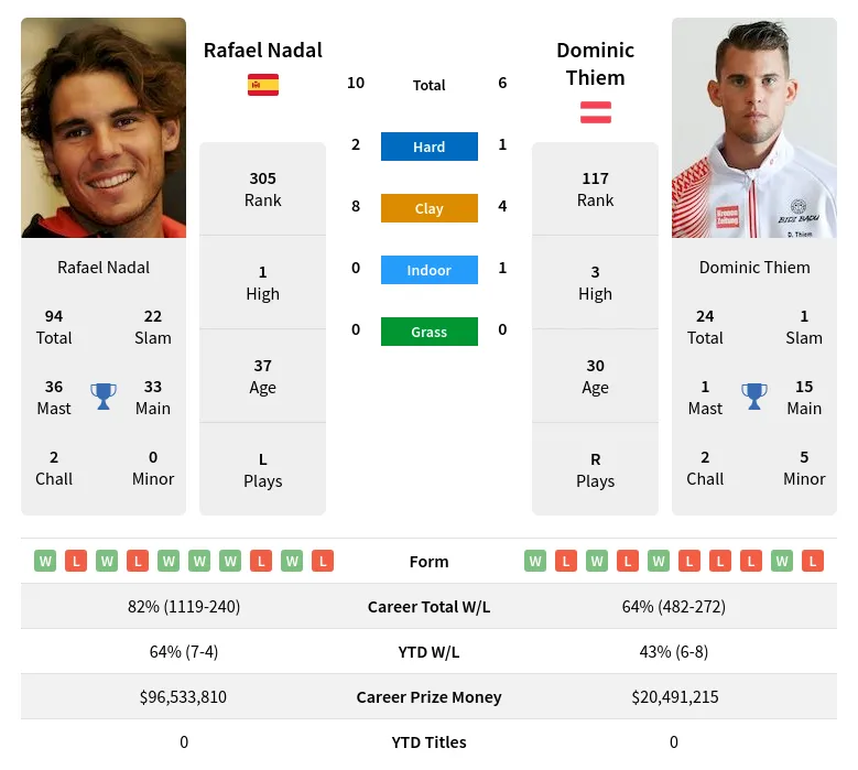 Nadal Thiem H2h Summary Stats 20th April 2024
