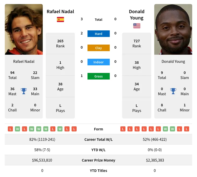 Young Nadal H2h Summary Stats 23rd April 2024