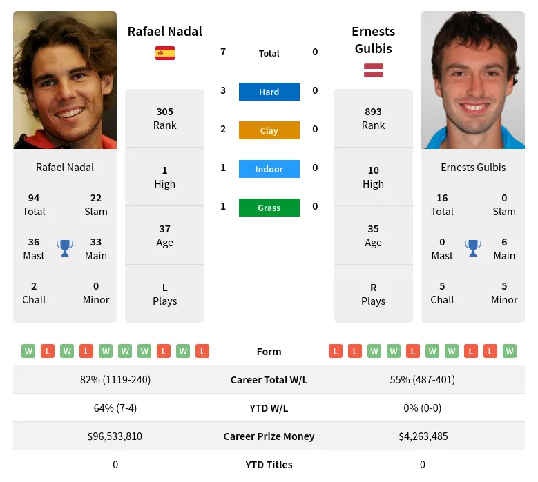 Nadal Gulbis H2h Summary Stats 20th April 2024