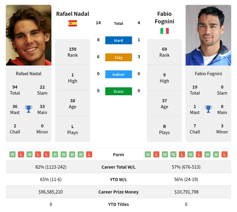 Nadal Fognini H2h Summary Stats 20th April 2024