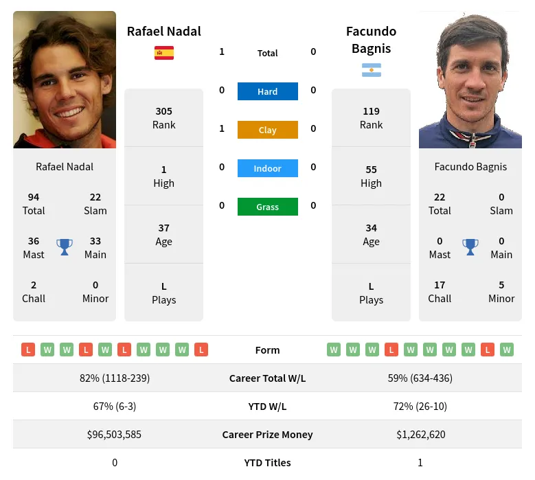 Nadal Bagnis H2h Summary Stats 20th April 2024