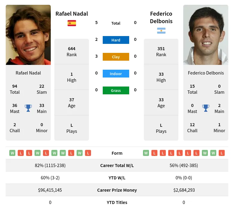Nadal Delbonis H2h Summary Stats 19th April 2024