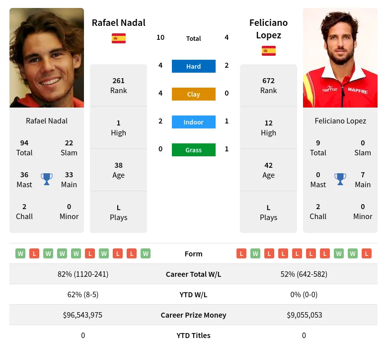 Nadal Lopez H2h Summary Stats 19th April 2024