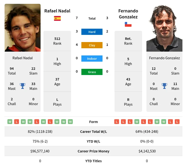 Nadal Gonzalez H2h Summary Stats 22nd February 2024