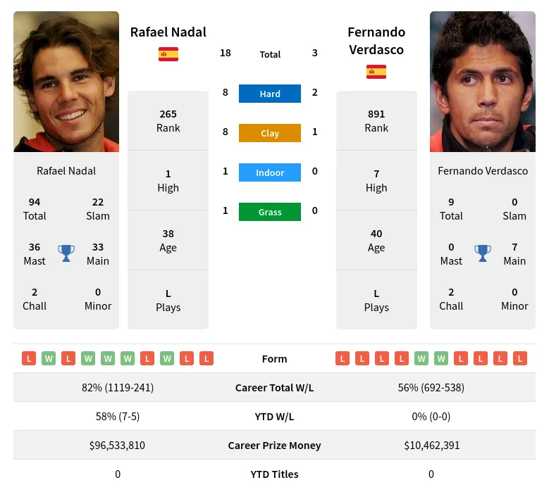 Nadal Verdasco H2h Summary Stats 1st June 2024