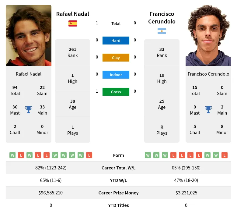 Cerundolo Nadal H2h Summary Stats 19th April 2024