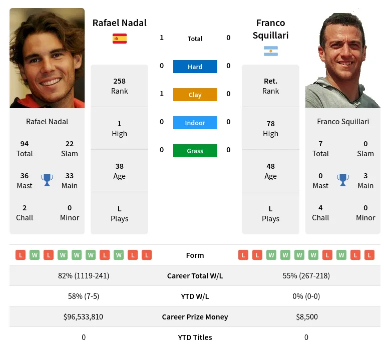 Nadal Squillari H2h Summary Stats 26th June 2024
