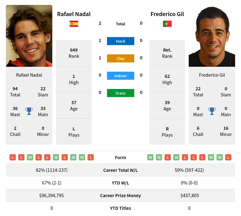 Nadal Gil H2h Summary Stats 28th March 2024