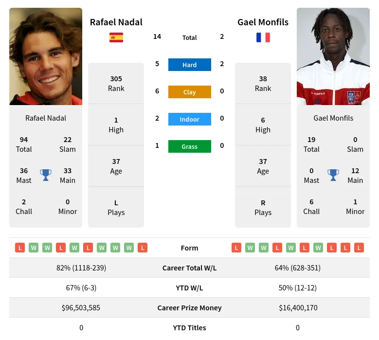 Nadal Monfils H2h Summary Stats 28th March 2024