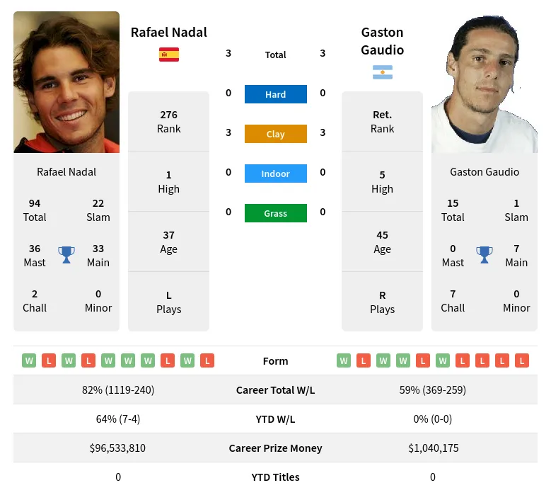 Nadal Gaudio H2h Summary Stats 1st May 2024