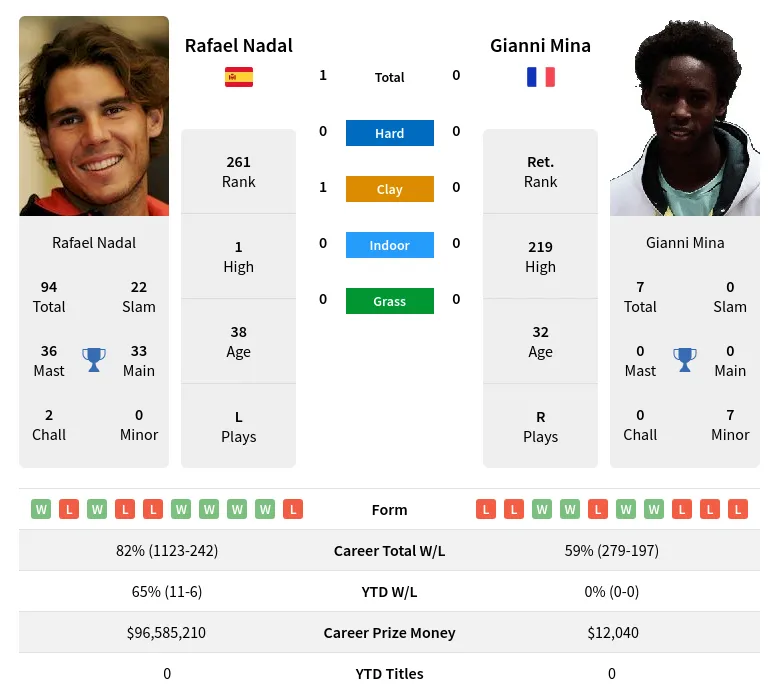 Nadal Mina H2h Summary Stats 19th April 2024