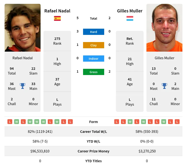 Nadal Muller H2h Summary Stats 5th May 2024