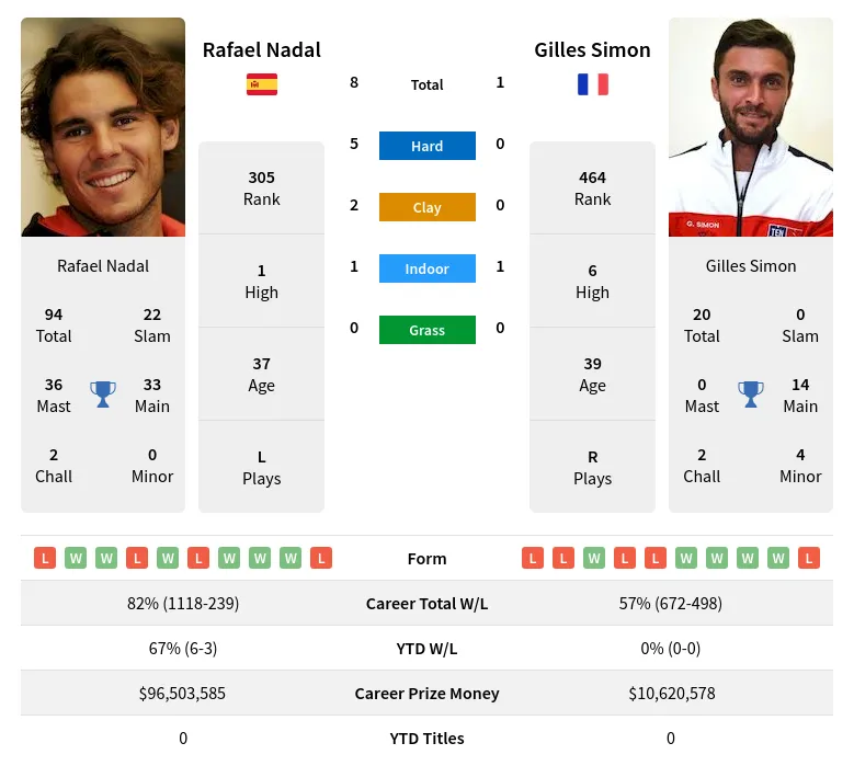 Nadal Simon H2h Player Info