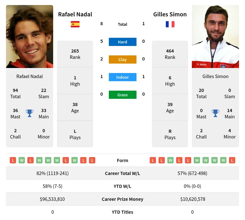 Nadal Simon H2h Summary Stats 29th May 2024