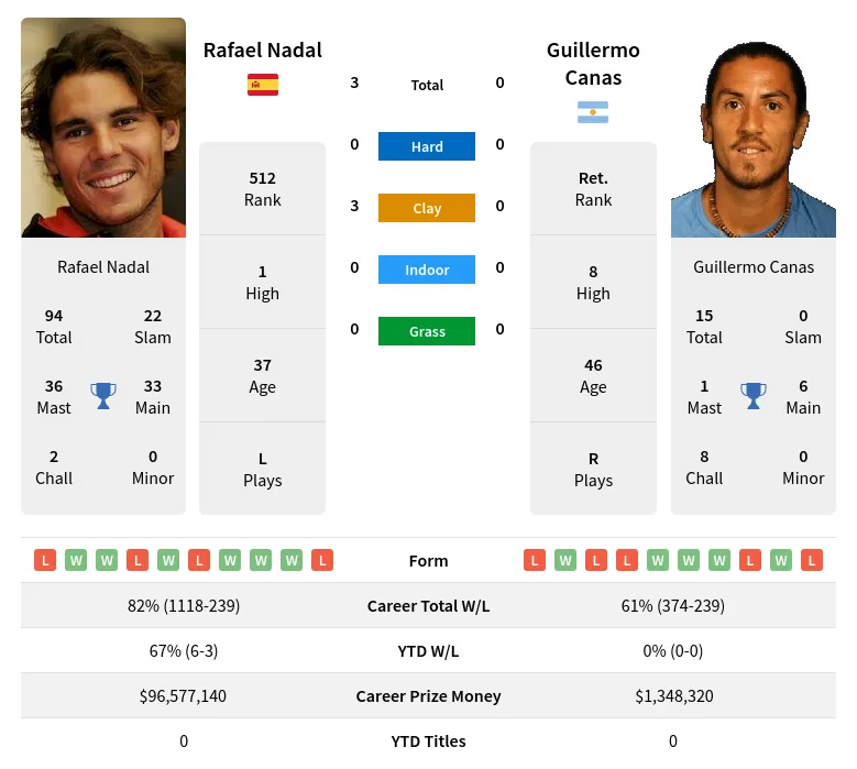 Nadal Canas H2h Summary Stats 20th April 2024