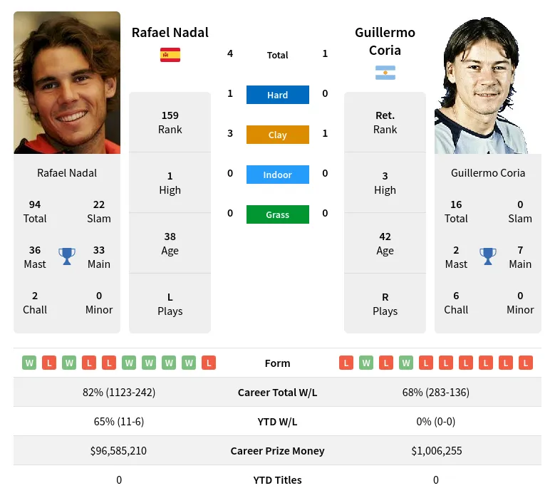 Nadal Coria H2h Summary Stats 19th April 2024