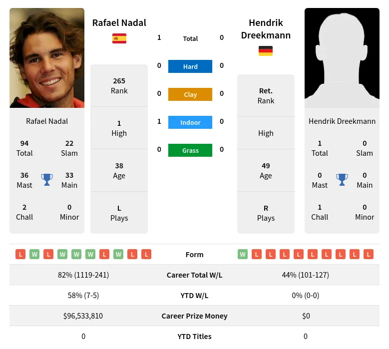 Nadal Dreekmann H2h Summary Stats 30th June 2024