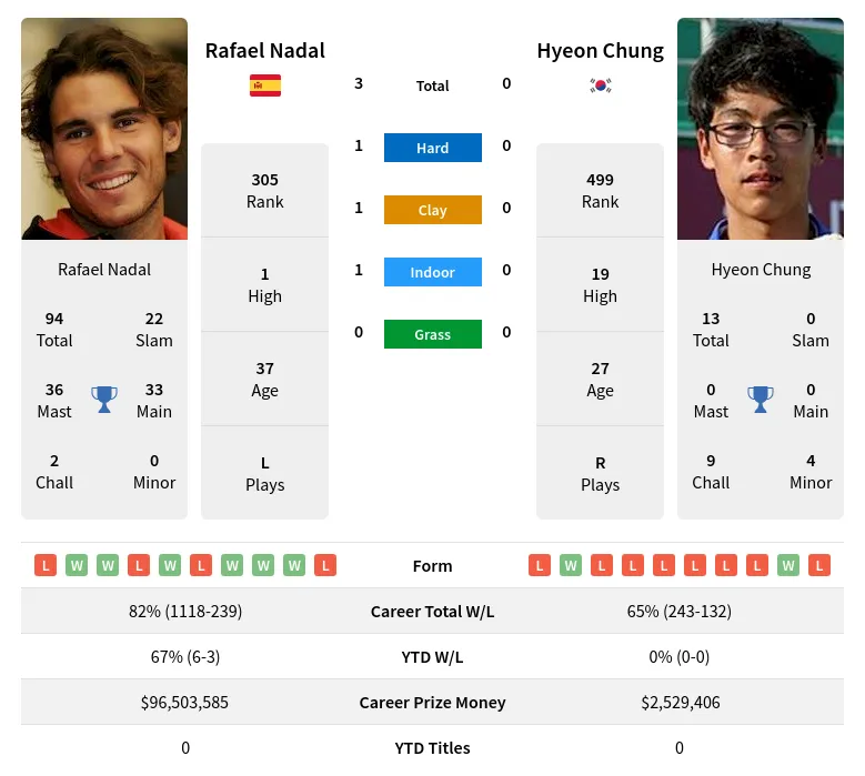 Nadal Chung H2h Summary Stats 16th April 2024