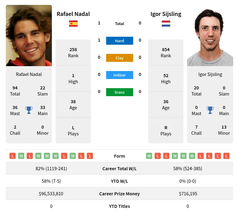 Nadal Sijsling H2h Summary Stats 29th May 2024