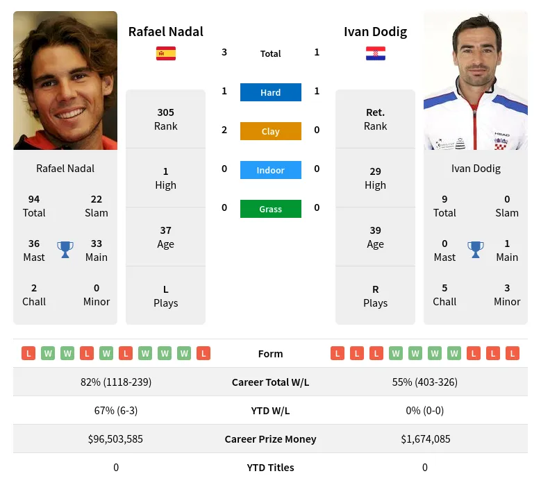 Nadal Dodig H2h Summary Stats 20th April 2024