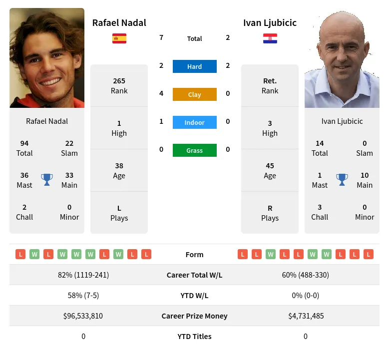 Nadal Ljubicic H2h Summary Stats 28th March 2024