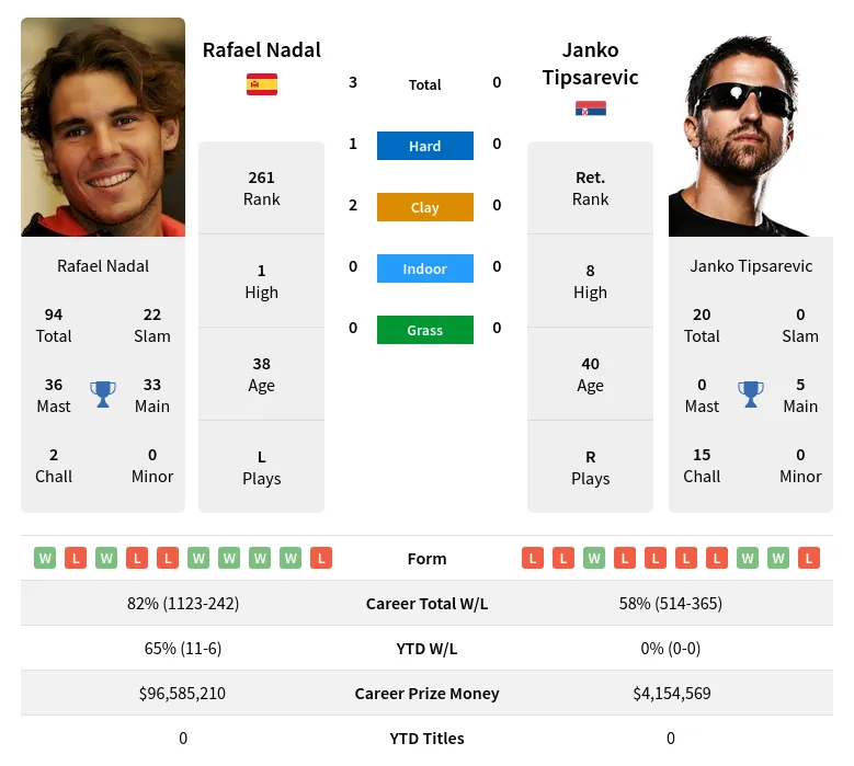 Nadal Tipsarevic H2h Summary Stats 17th April 2024